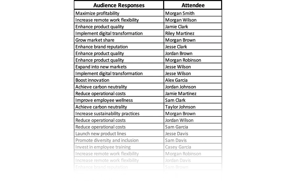 Slide of a table pairing audience responses like enhance product quality with attendee names